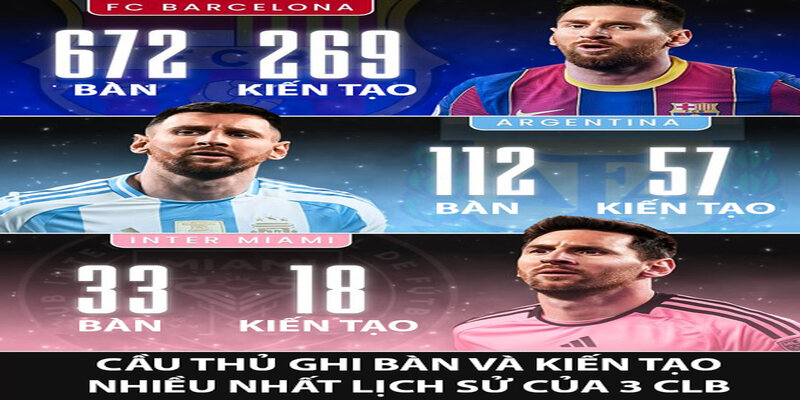 Tin tức mới nhất của Messi trở thành cầu thủ kiến tạo hàng số 1